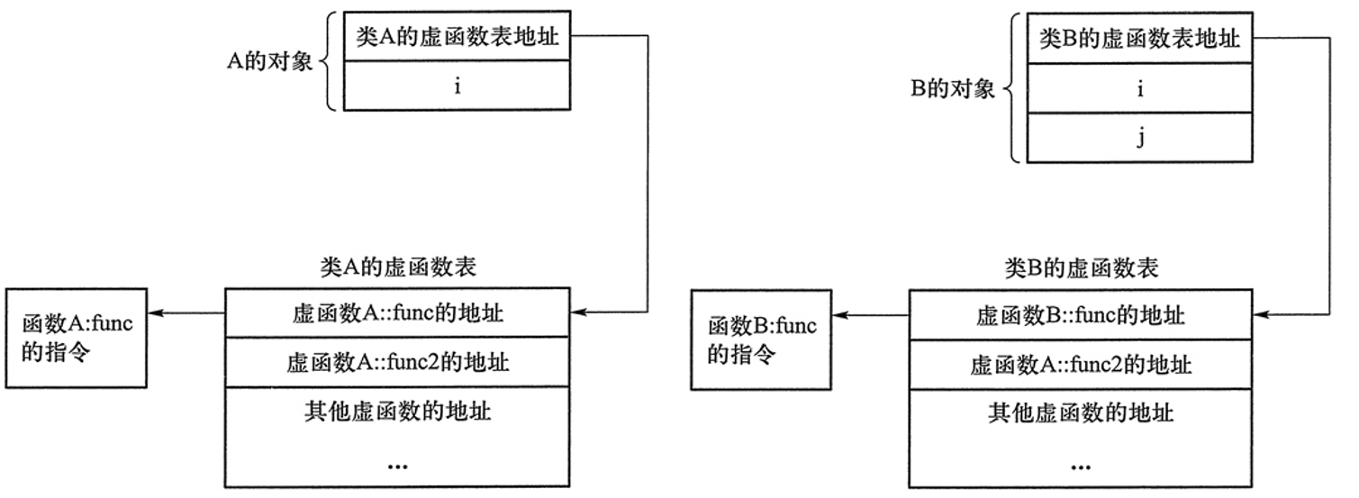 虚函数表