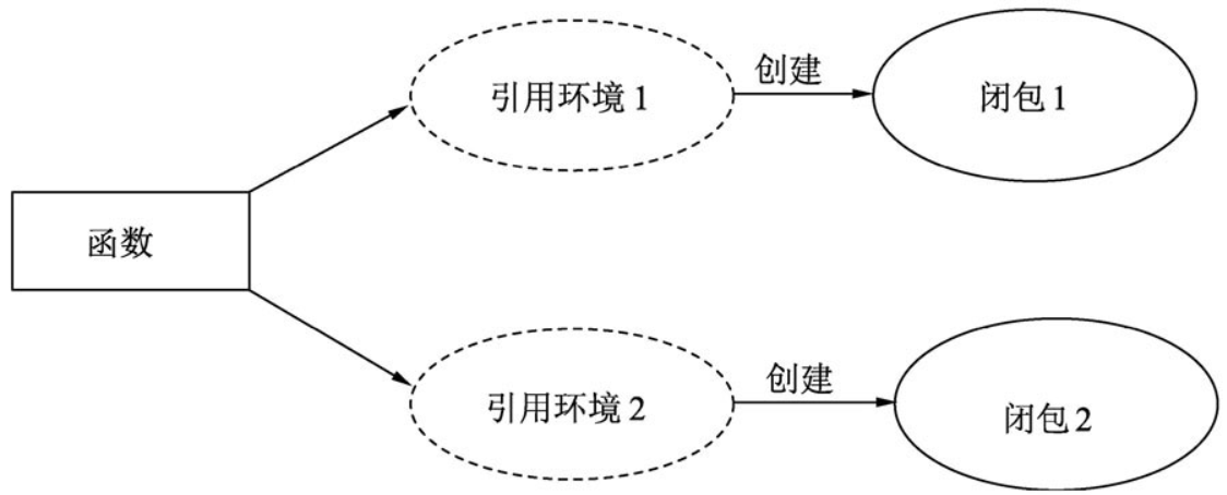 闭包与引用函数