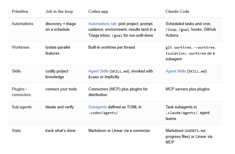 six parts of loop