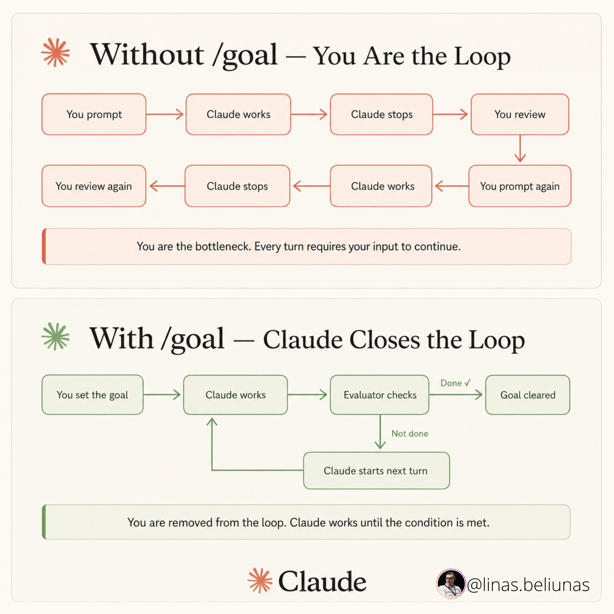 loop and goal example