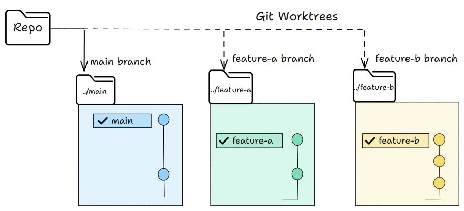 git worktrees