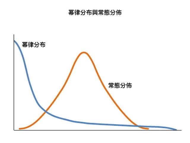 幂律分布